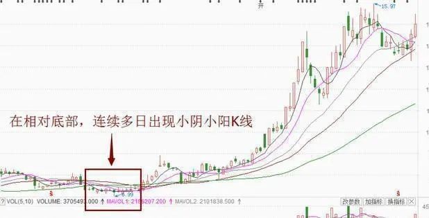 中国股市散户如何在股市赚钱蚂蚁上树形态看到快跟上