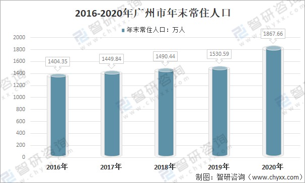 2016-2020年广州市年末常住人口广州(guangzhou,广东省辖地级市,简称