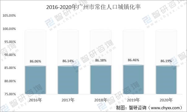 广州统计局,智研咨询整理从广州各区常住人口城镇化率来看,2020年广州