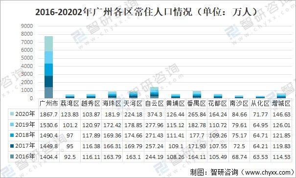 万人)从广州各区常住人口情况来看,2020年广州市常住人口为1867