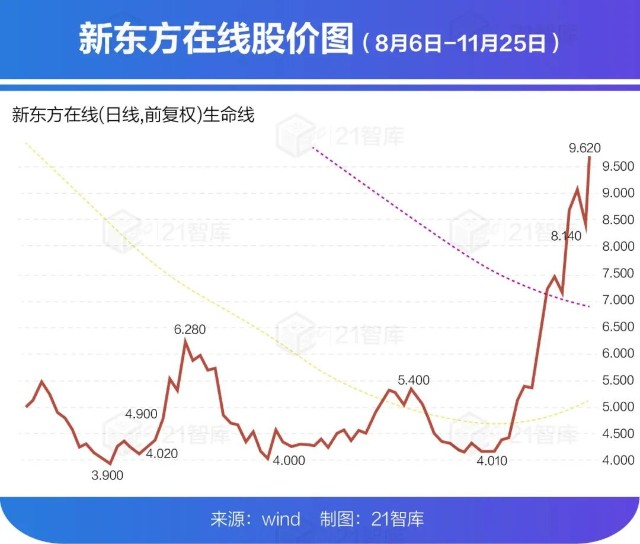 高盛、桥水抄底，俞敏洪2500万港元增持，这一次他们看重教培的是什么？