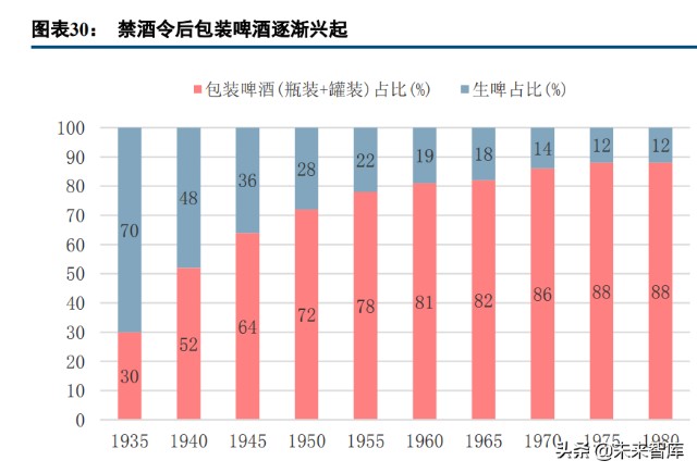 啤酒行业专题研究报告：利润率破局之道，从美国啤酒史说起