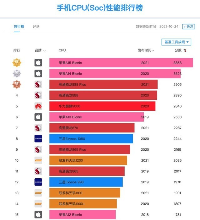 天玑1200第十骁龙888plus第三苹果四代同框2021手机soc排名出炉