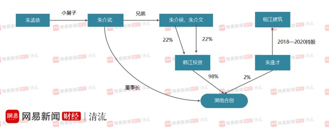 珠江合创投资集团有限公司(下称"湖南合创"),穿透后并无朱介武的持股