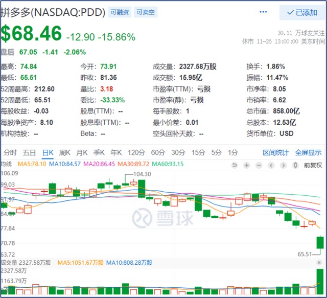 股价狂跌68 拼多多增长神话破灭 被华尔街抛弃的黄峥4900亿身价缩水至1600亿 财富号 东方财富网