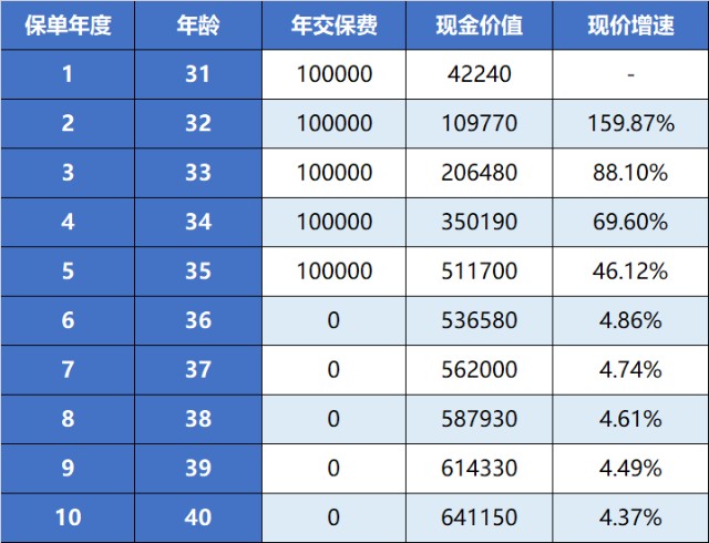 前8年貸款,現金價值的增長就抵消了貸款利率,相當於借了錢,不用還利息