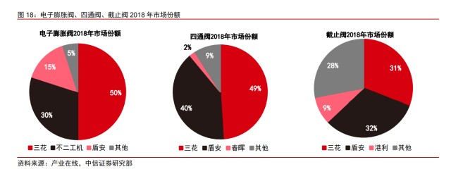 三花智控 绝对的热管理龙头 有多少潜力价值 财富号 东方财富网