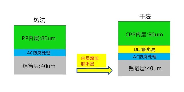 结构图因干,热法存在工艺差异,铝塑膜在性能上会有不同的表现,电池