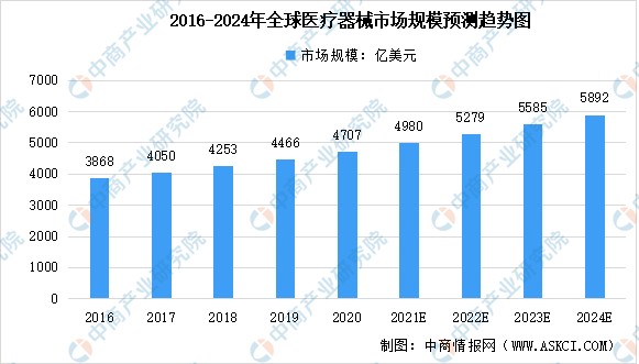 2022年全球医疗器械及其细分领域市场规模预测：将超五千亿美元