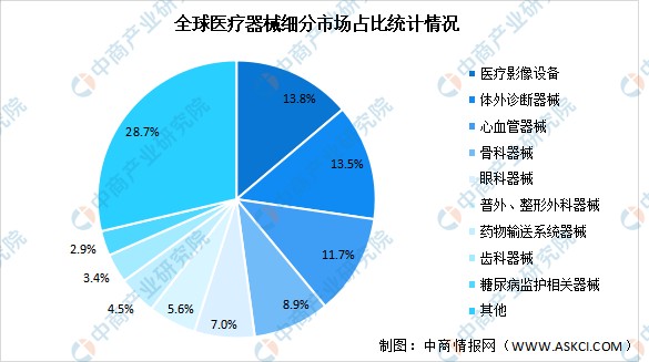 2022年全球医疗器械及其细分领域市场规模预测：将超五千亿美元