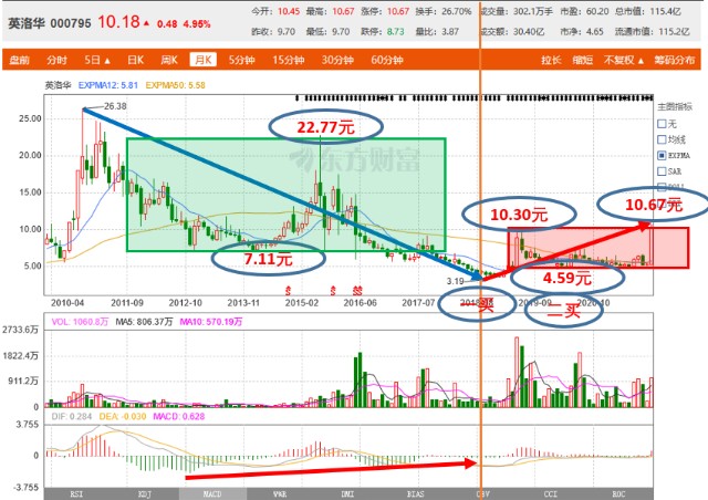 十优缠论：英洛华（sz000795）缠论技术分析 财富号 东方财富网