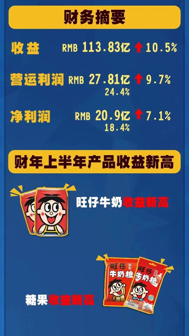 旺旺2021上半财年营收创历史新高旺仔牛奶大卖60亿两大关键因素驱动