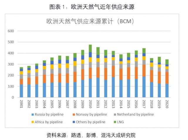 欧洲天然气的供应中大致是这样的分类,以2020年数据为例,俄罗斯的管道