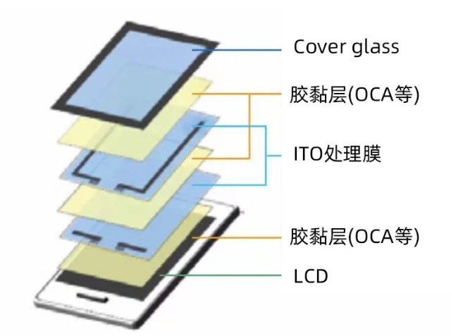 新纶新材002341触摸屏用产品介绍及前景