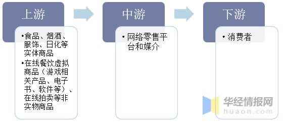 网络零售行业发展现状，“即时零售”将成零售小店数字化转型渠道