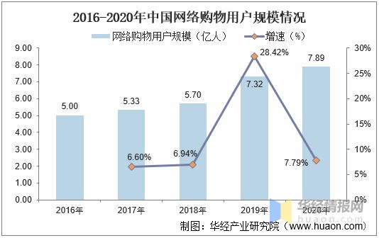 网络零售行业发展现状，“即时零售”将成零售小店数字化转型渠道