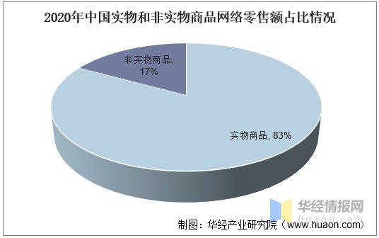 网络零售行业发展现状，“即时零售”将成零售小店数字化转型渠道