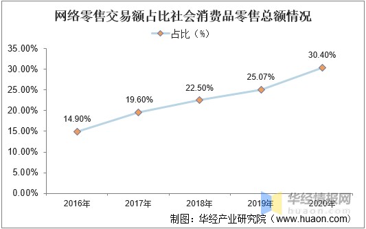 网络零售行业发展现状，“即时零售”将成零售小店数字化转型渠道