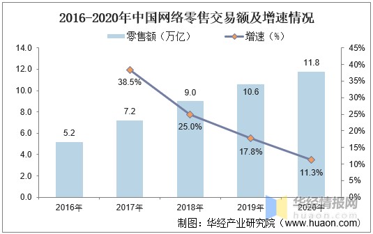 网络零售行业发展现状，“即时零售”将成零售小店数字化转型渠道