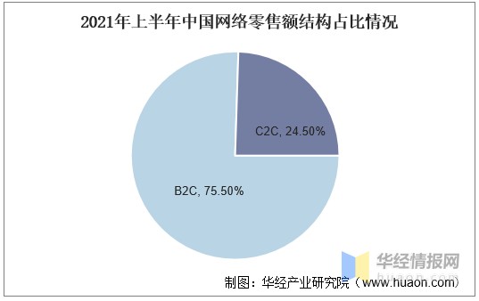 网络零售行业发展现状，“即时零售”将成零售小店数字化转型渠道