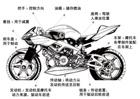 摩托车的结构名称图解图片