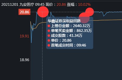 九安醫療已經成為大妖股但今天機構和頂級遊資小鱷魚選擇了撤退