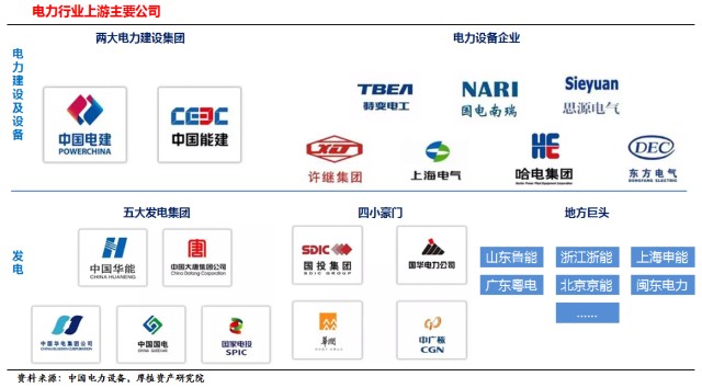 许继集团,上海电气,东方电气,哈电集团等;发电的公司包括五大集团,四