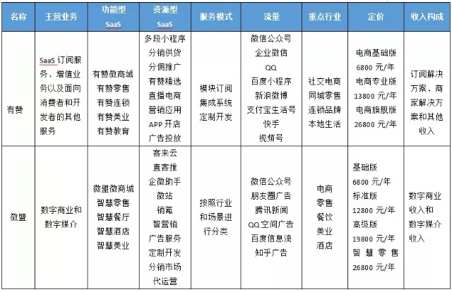 互联互通后，商家不想续费：有赞微盟未来会更好吗？