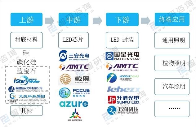 2020年中国LED外延芯片行业产业链分析：大企业大规模扩产高端产能，市场集中度提高[图]_财富号_东方财富网