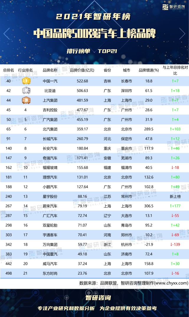 7個品牌躋身總榜百強,蔚來汽車品牌價值增幅最大(附年榜top21詳單)