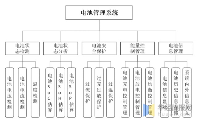 2020年中国电池管理系统行业市场现状分析bms增长正当其时