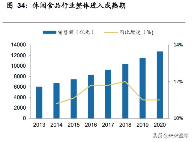 食品饮料行业研究及2022年投资策略：有望戴维斯双击