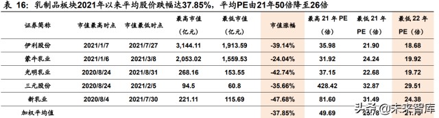 食品饮料行业研究及2022年投资策略：有望戴维斯双击