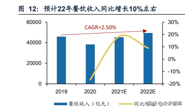 食品饮料行业研究及2022年投资策略：有望戴维斯双击