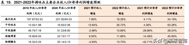 食品饮料行业研究及2022年投资策略：有望戴维斯双击
