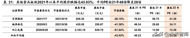食品饮料行业研究及2022年投资策略：有望戴维斯双击