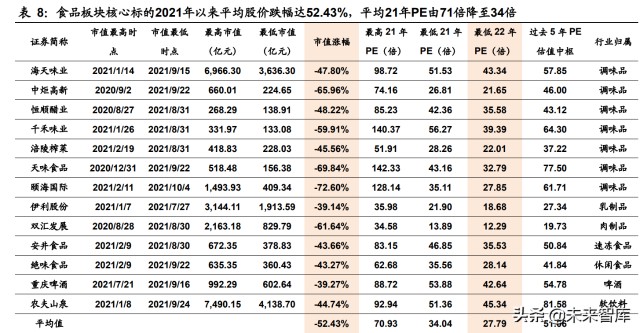 食品饮料行业研究及2022年投资策略：有望戴维斯双击