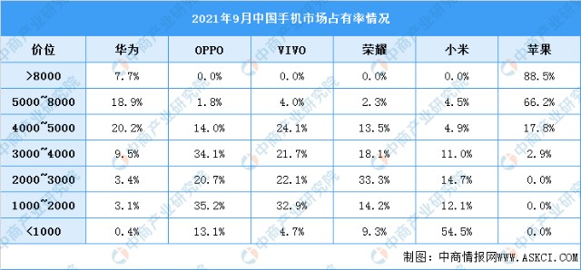 2021年中国手机行业市场结构分析国产品牌占比902