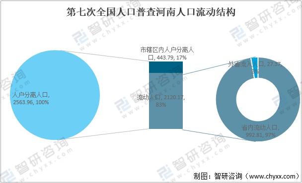 2020年河南省常住人口数量人口结构及流动人口分析图