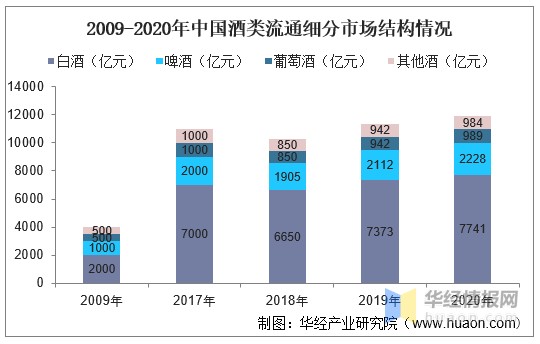 中国酒类流通市场现状市场规模12万亿白酒占比65图