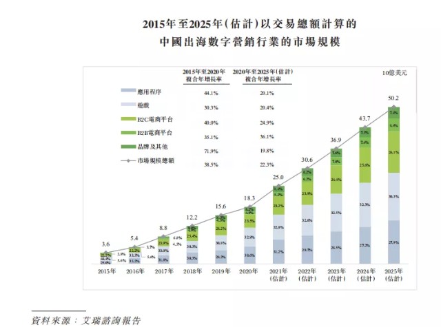 当脸书、谷歌的经销商有多难？上半年营收3亿，应收账款却达61亿