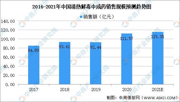 2021年中国感冒中成药市场规模预测：销售额同比下滑8.51%