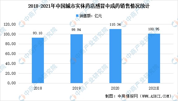 2021年中国感冒中成药市场规模预测：销售额同比下滑8.51%