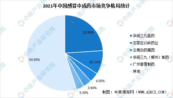 2021年中国感冒中成药市场规模预测：销售额同比下滑8.51%