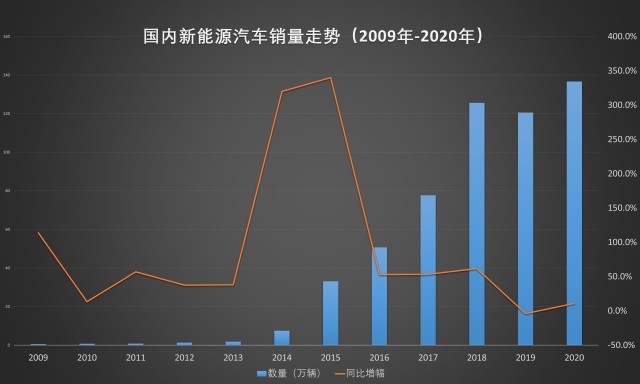 能源汽车销量在12年间增长了超过260倍,从2009年的5209辆,增长至2020