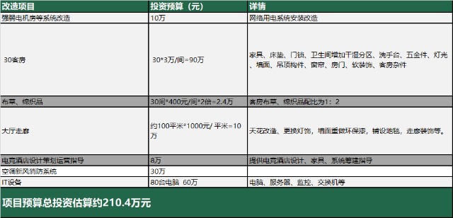 电竞酒店的生意经投入成本135万回本周期一年半