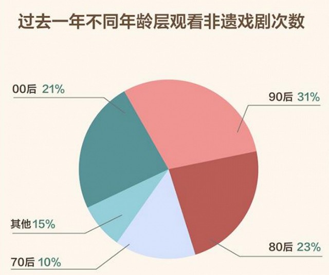 抖音发布2021非遗戏剧报告90后00后成听戏主力