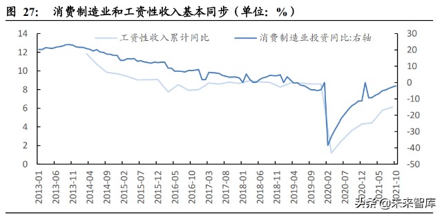 2022年固定資產投資展望財政前置地產退熱