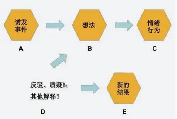 依然以搭积木为例,当孩子因为积木倒塌陷入沮丧,我们可以通反驳帮孩子