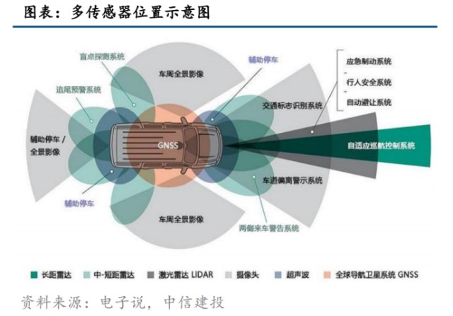 智能汽車傳感器產業鏈附概念股名單